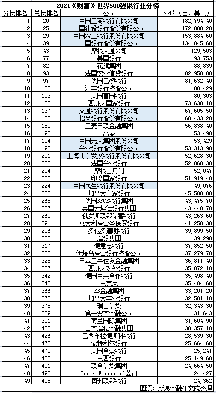 2021年财富世界500强中国10家银行上榜工行居首排名全线上升