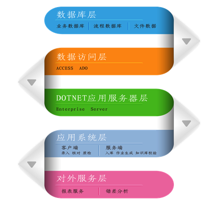 华道DP系统助力银行自建后援中心
